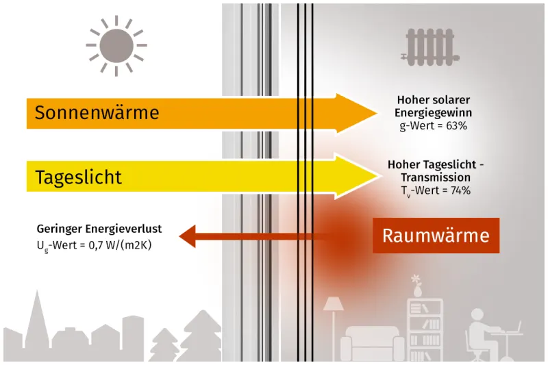 Schnitt durch eine Wärmeschutzverglasung
